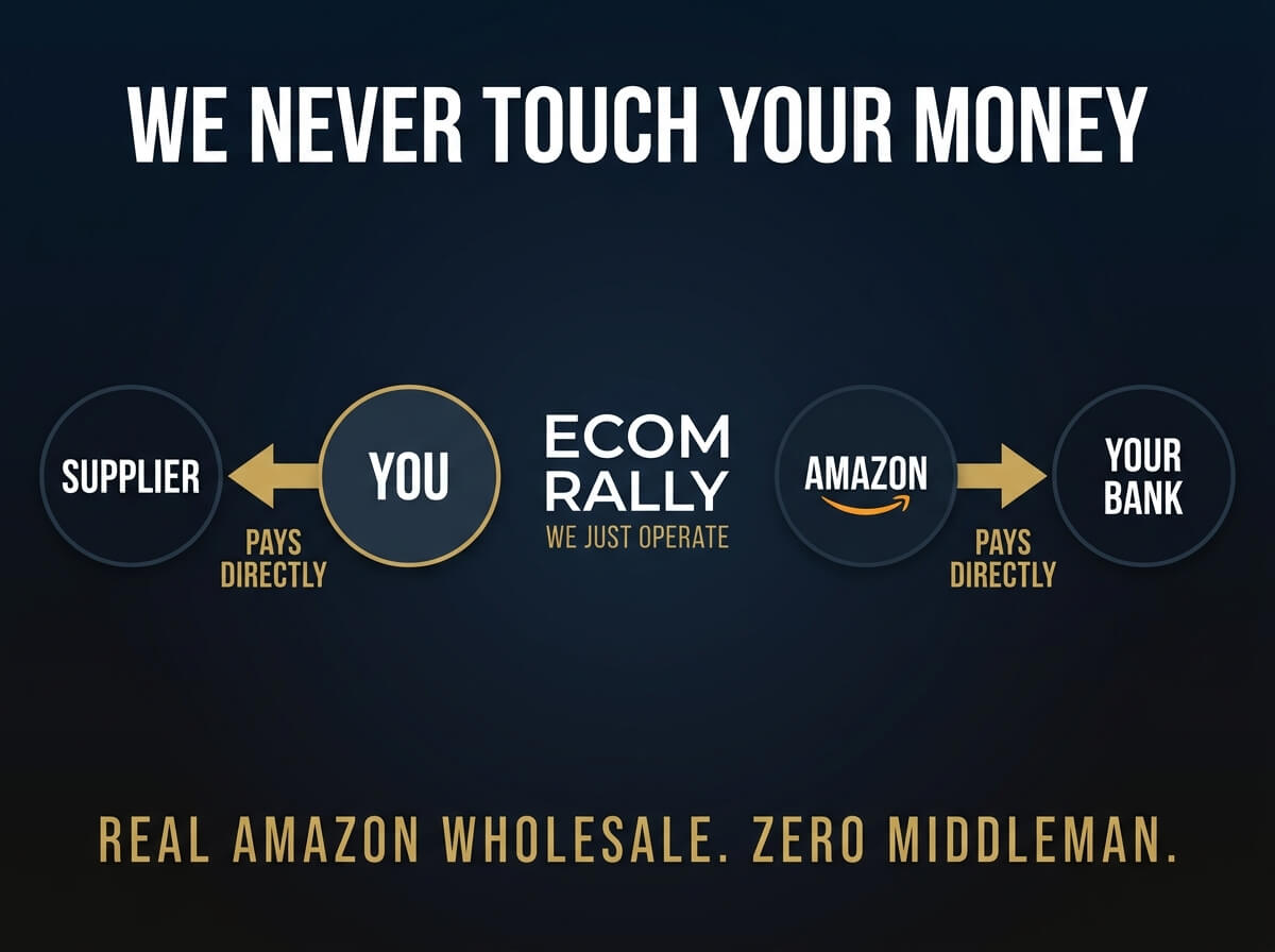 Money flow diagram: suppliers paid by you directly, Amazon pays you directly